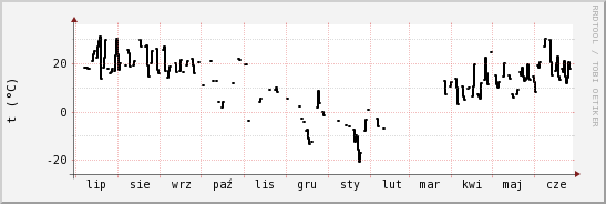 wykres przebiegu zmian windchill temp.