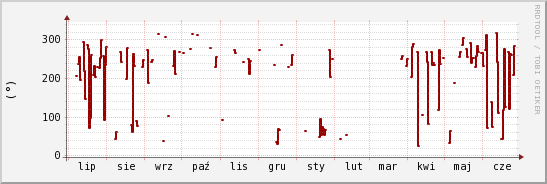 wykres przebiegu zmian kierunek wiatru (średni)