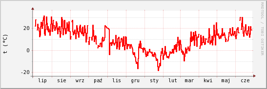 wykres przebiegu zmian temp powietrza