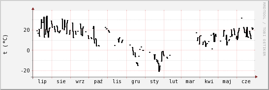 wykres przebiegu zmian windchill temp.