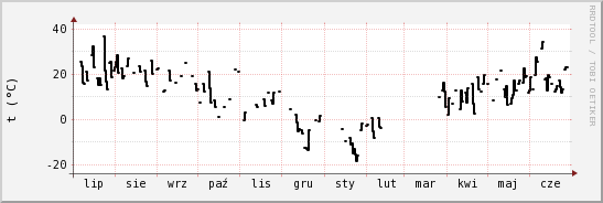 wykres przebiegu zmian windchill temp.