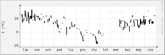 wykres przebiegu zmian windchill temp.