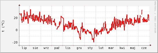 wykres przebiegu zmian temp powietrza