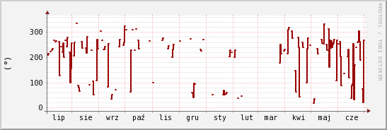 wykres przebiegu zmian kierunek wiatru (średni)