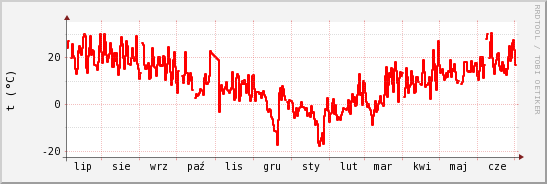 wykres przebiegu zmian temp powietrza