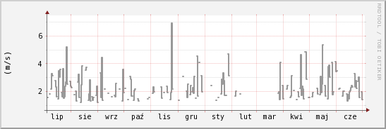 wykres przebiegu zmian średnia prędkość wiatru