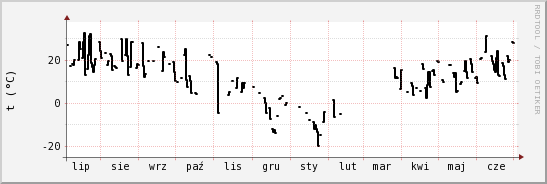 wykres przebiegu zmian windchill temp.