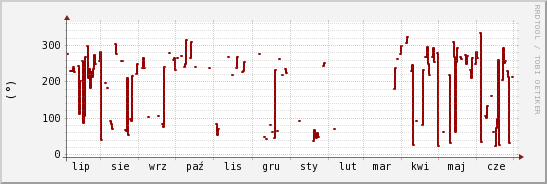 wykres przebiegu zmian kierunek wiatru (średni)