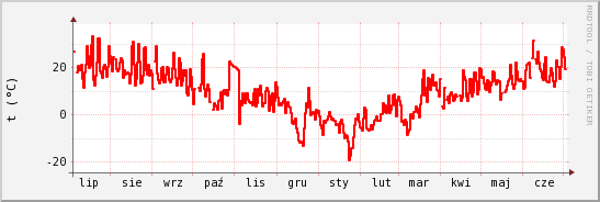 wykres przebiegu zmian temp powietrza