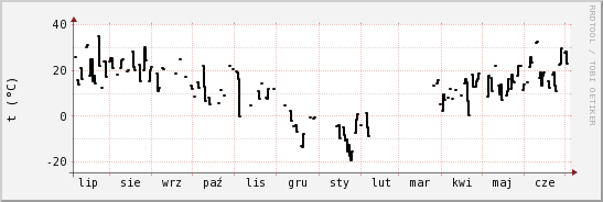 wykres przebiegu zmian windchill temp.