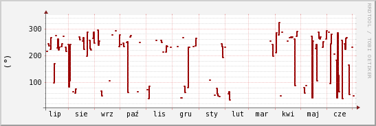 wykres przebiegu zmian kierunek wiatru (średni)
