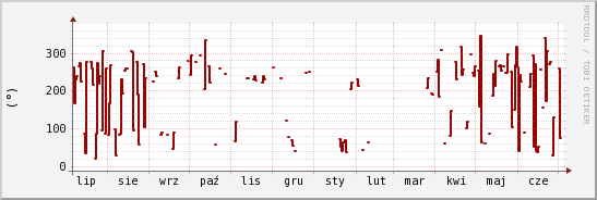 wykres przebiegu zmian kierunek wiatru (średni)