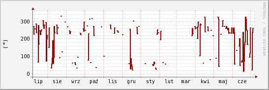 wykres przebiegu zmian kierunek wiatru (średni)