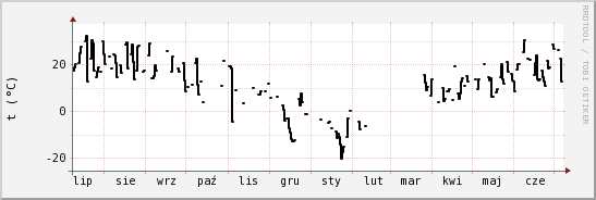 wykres przebiegu zmian windchill temp.