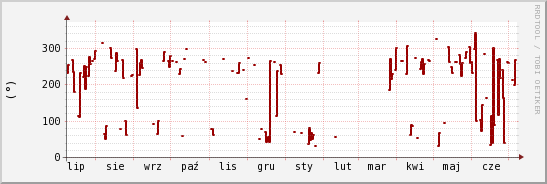 wykres przebiegu zmian kierunek wiatru (średni)