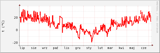 wykres przebiegu zmian temp powietrza