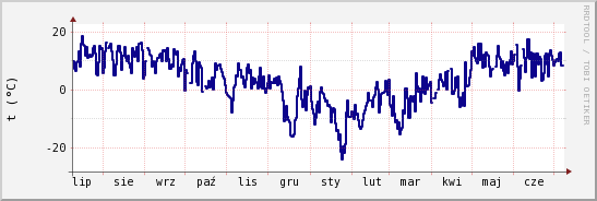 wykres przebiegu zmian temp. punktu rosy