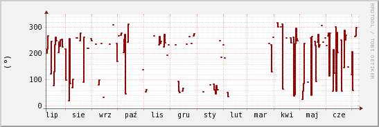 wykres przebiegu zmian kierunek wiatru (średni)