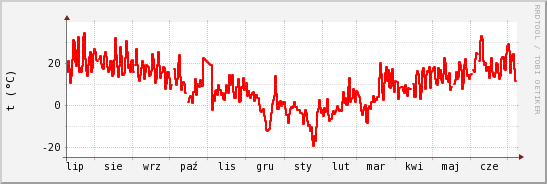 wykres przebiegu zmian temp powietrza