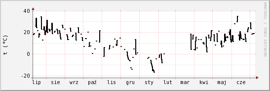 wykres przebiegu zmian windchill temp.