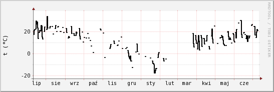 wykres przebiegu zmian windchill temp.