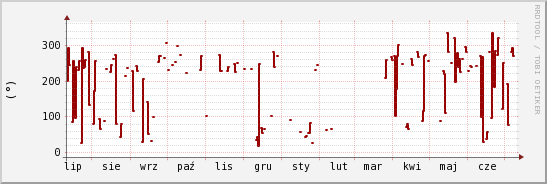 wykres przebiegu zmian kierunek wiatru (średni)