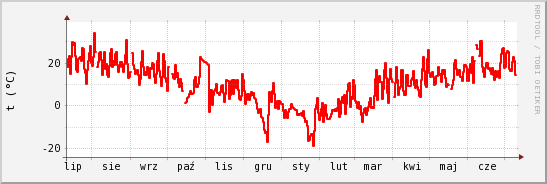 wykres przebiegu zmian temp powietrza