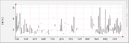 wykres przebiegu zmian średnia prędkość wiatru