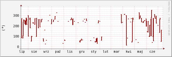 wykres przebiegu zmian kierunek wiatru (średni)