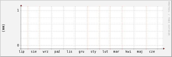 wykres przebiegu zmian opad