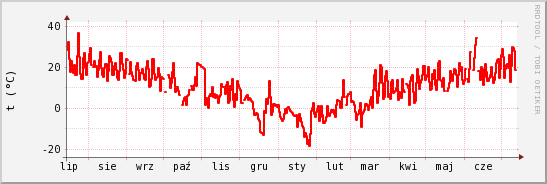 wykres przebiegu zmian temp powietrza