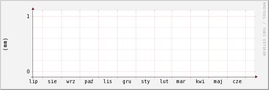 wykres przebiegu zmian opad