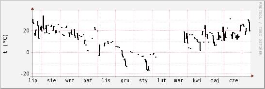 wykres przebiegu zmian windchill temp.