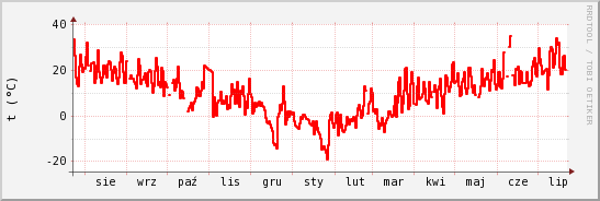 wykres przebiegu zmian temp powietrza