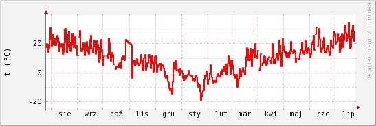 wykres przebiegu zmian temp powietrza