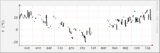 wykres przebiegu zmian windchill temp.