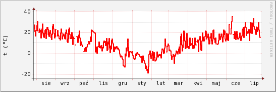 wykres przebiegu zmian temp powietrza
