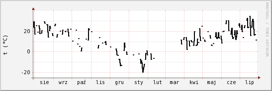 wykres przebiegu zmian windchill temp.