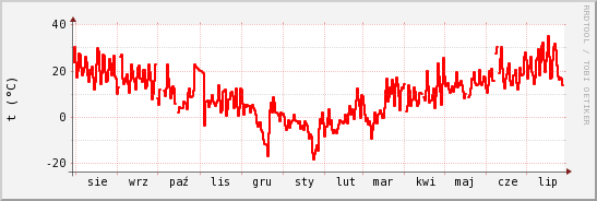 wykres przebiegu zmian temp powietrza