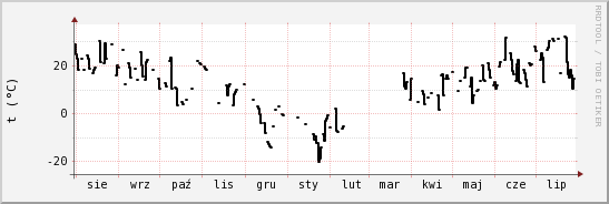 wykres przebiegu zmian windchill temp.