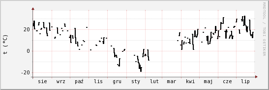 wykres przebiegu zmian windchill temp.