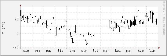 wykres przebiegu zmian windchill temp.