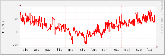 wykres przebiegu zmian temp powietrza