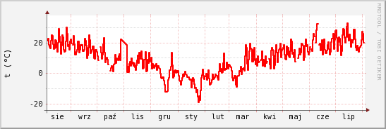 wykres przebiegu zmian temp powietrza