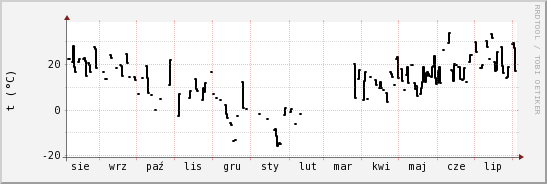 wykres przebiegu zmian windchill temp.