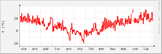 wykres przebiegu zmian temp powietrza