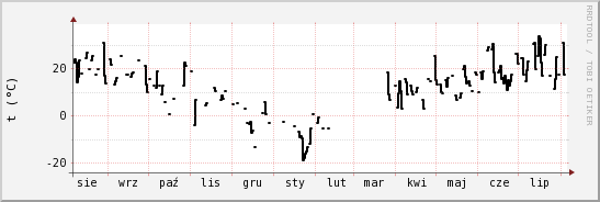 wykres przebiegu zmian windchill temp.