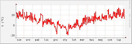 wykres przebiegu zmian temp powietrza