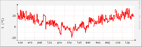 wykres przebiegu zmian temp powietrza