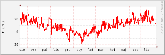 wykres przebiegu zmian temp powietrza